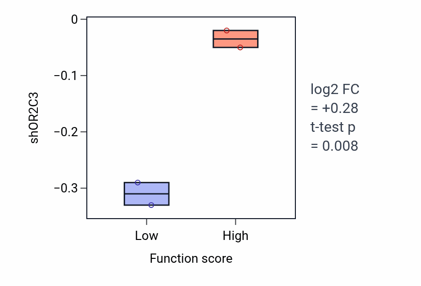 Box plot of OR2C3 in Cochlea morphogenesis-low vs -high samples in LUNG_NSCLC_LUAD.