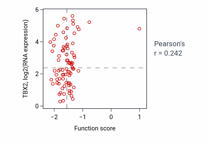 Per-sample scatter of Cochlea morphogenesis activity vs TBX2 in OV.