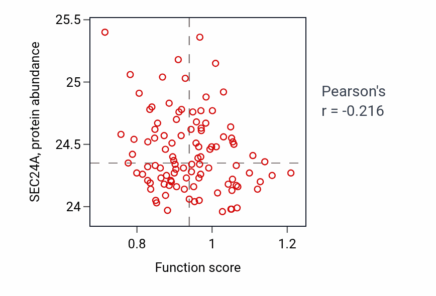 Per-sample scatter of Cochlea morphogenesis activity vs SEC24A in CCRCC.