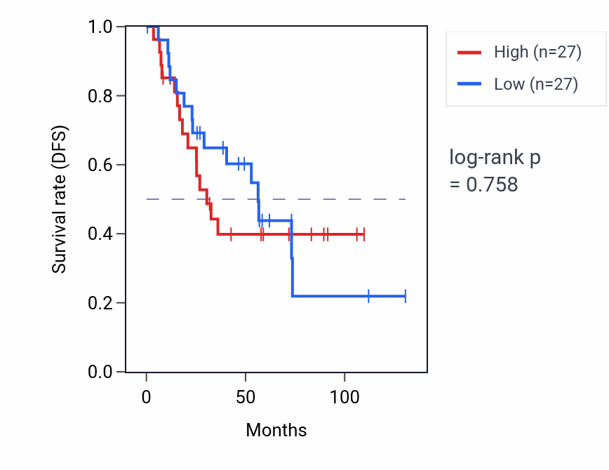 Kaplan&ndash;Meier survival curve for Cochlea morphogenesis pathway activity in KIRC.