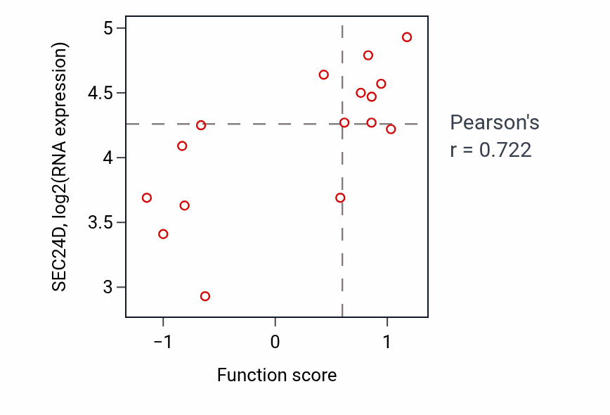 Per-sample scatter of COPII-coated vesicle cargo loading activity vs SEC24D in URINARY_TRACT.