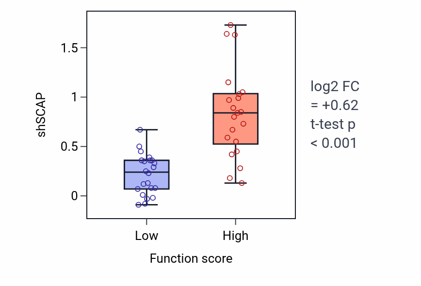 Box plot of SCAP in COPII-coated vesicle cargo loading-low vs -high samples in LARGE_INTESTINE.