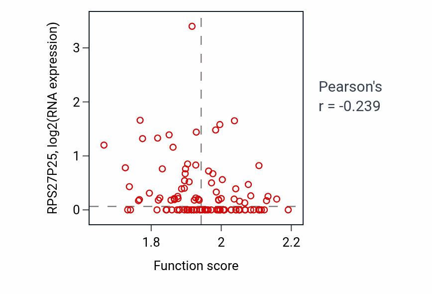 Per-sample scatter of COPII-coated vesicle cargo loading activity vs RPS27P25 in HNSC.