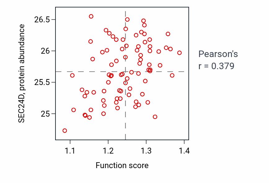 Per-sample scatter of COPII-coated vesicle cargo loading activity vs SEC24D in OV.