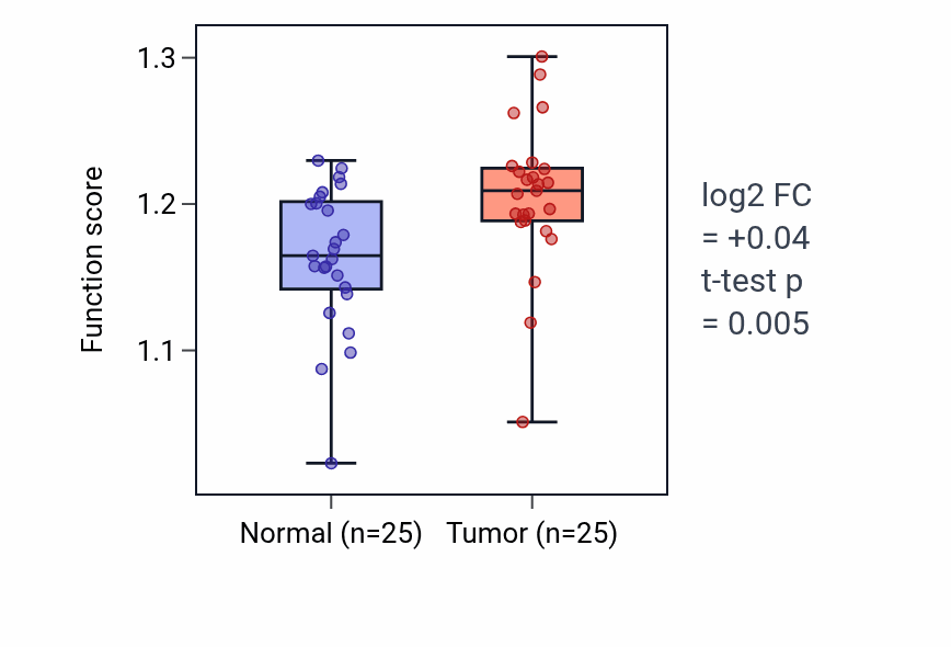 Tumor-vs-normal pathway-activity box plot for COPII-coated vesicle cargo loading in HNSC.