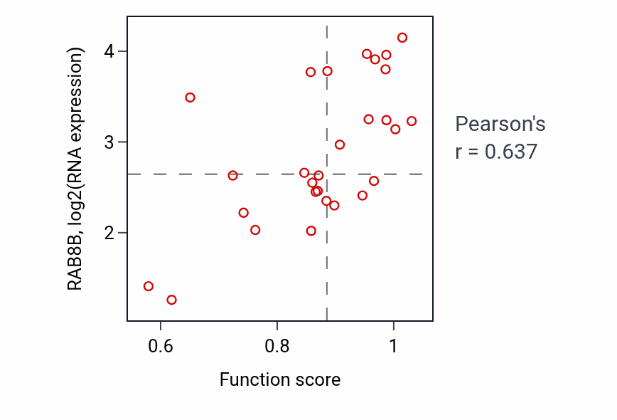 Per-sample scatter of COPII-coated vesicle budding activity vs RAB8B in OESOPHAGUS.