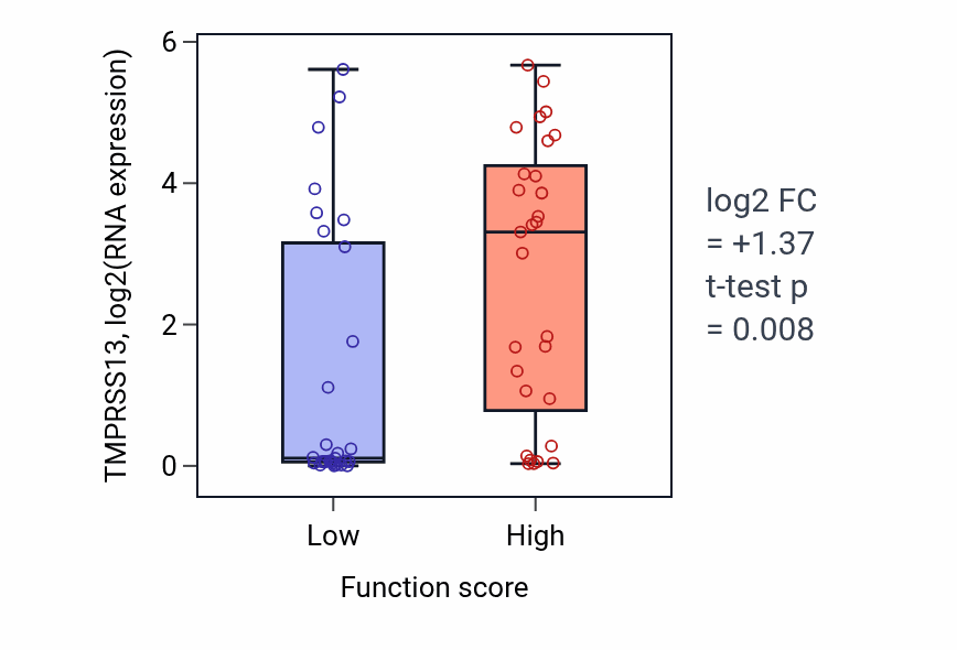 Box plot of TMPRSS13 in COPII-coated vesicle budding-low vs -high samples in LUNG_NSCLC_LUAD.