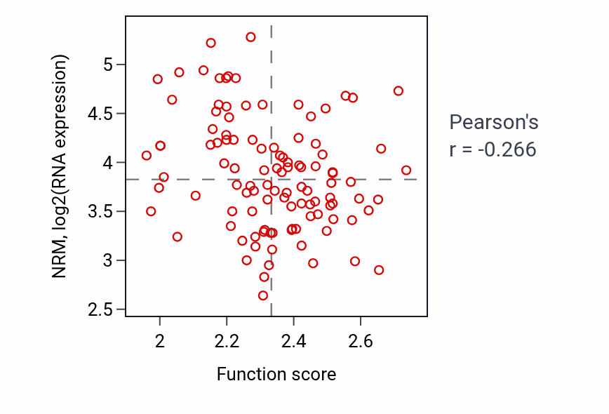 Per-sample scatter of COPII-coated vesicle budding activity vs NRM in LSCC.