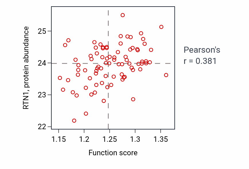 Per-sample scatter of COPII-coated vesicle budding activity vs RTN1 in OV.
