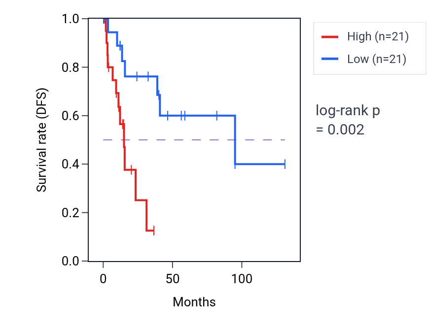 Kaplan&ndash;Meier survival curve for COPII-coated vesicle budding pathway activity in CESC: high vs low activity groups.