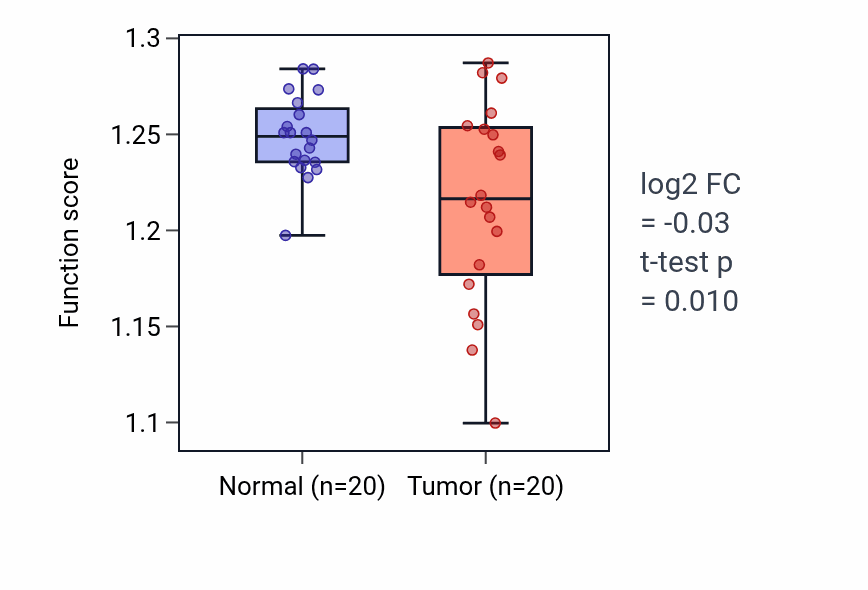 Tumor-vs-normal pathway-activity box plot for COPII-coated vesicle budding in COAD.