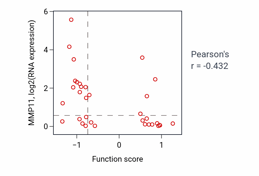 Per-sample scatter of Vesicle-mediated cholesterol transport activity vs MMP11 in BLOOD_Lymphoma.