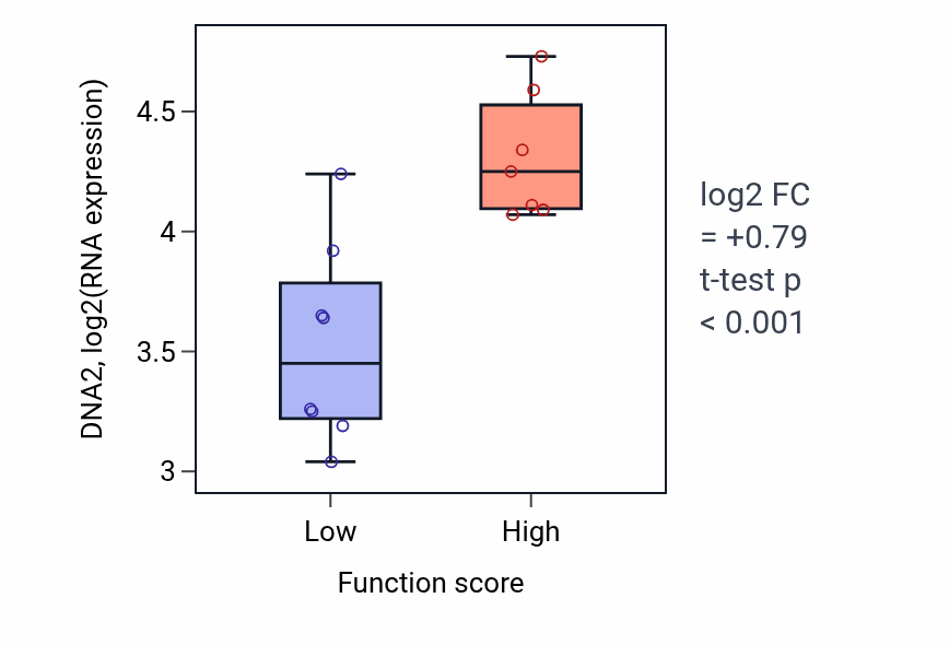Box plot of DNA2 in Vesicle-mediated cholesterol transport-low vs -high samples in BONE.