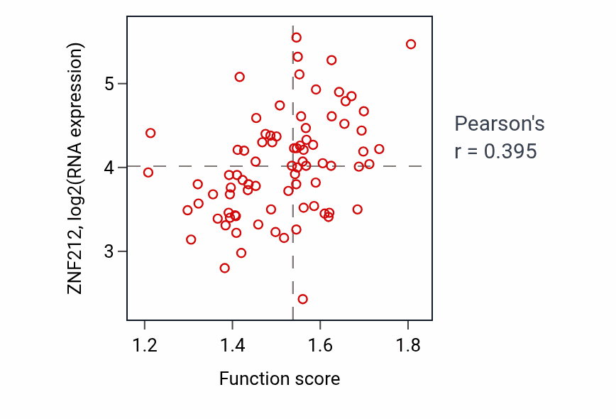 Per-sample scatter of Vesicle-mediated cholesterol transport activity vs ZNF212 in OV.