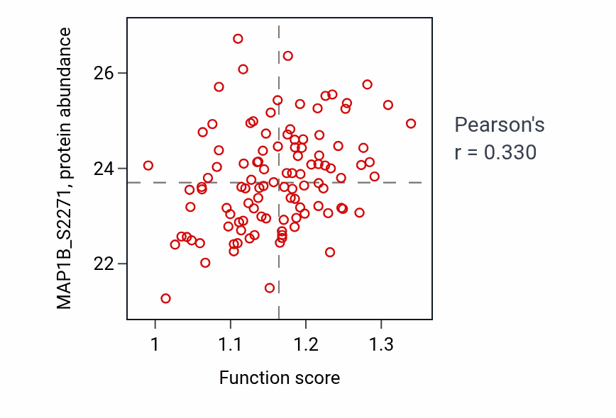 Per-sample scatter of Vesicle-mediated cholesterol transport activity vs MAP1B_S2271 in LSCC.
