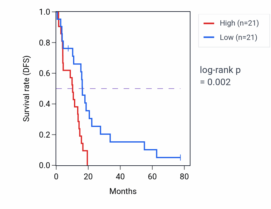 Kaplan&ndash;Meier survival curve for Vesicle-mediated cholesterol transport pathway activity in MESO: high vs low activity groups.