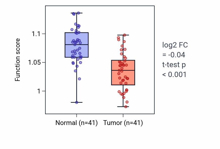 Tumor-vs-normal pathway-activity box plot for Vesicle-mediated cholesterol transport in THCA.