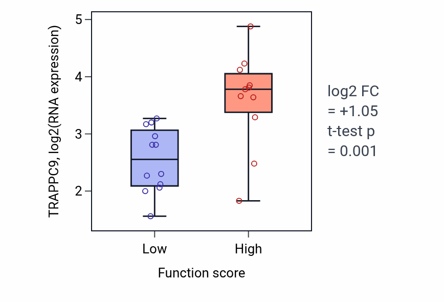 Box plot of TRAPPC9 in Regulation of synapse maturation-low vs -high samples in OESOPHAGUS.