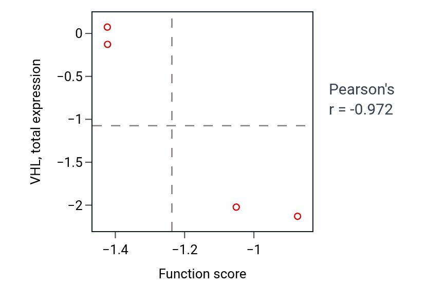 Per-sample scatter of Positive regulation of synapse maturation activity vs VHL in BLOOD_Lymphoma.