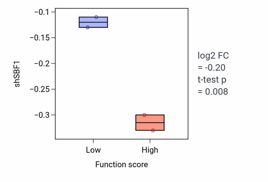 Box plot of SBF1 in Positive regulation of synapse maturation-low vs -high samples in LARGE_INTESTINE.