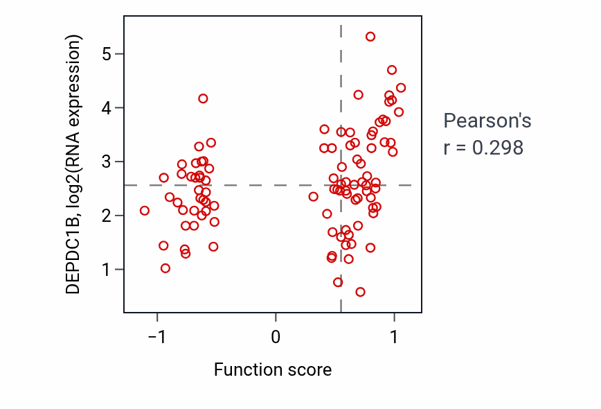 Per-sample scatter of Positive regulation of synapse maturation activity vs DEPDC1B in GBM.