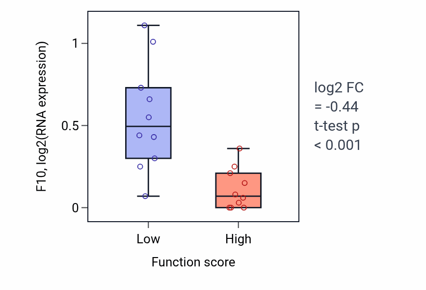 Box plot of F10 in Mesenchyme migration-low vs -high samples in OESOPHAGUS.