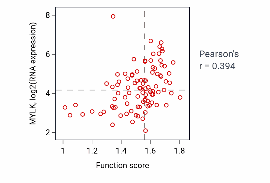 Per-sample scatter of Mesenchyme migration activity vs MYLK in UCEC.