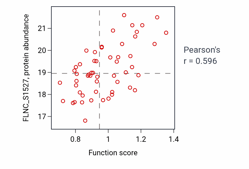Per-sample scatter of Mesenchyme migration activity vs FLNC_S1527 in OV.