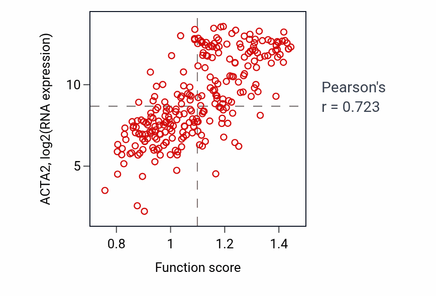 Per-sample scatter of Mesenchyme migration activity vs ACTA2 in SARC.