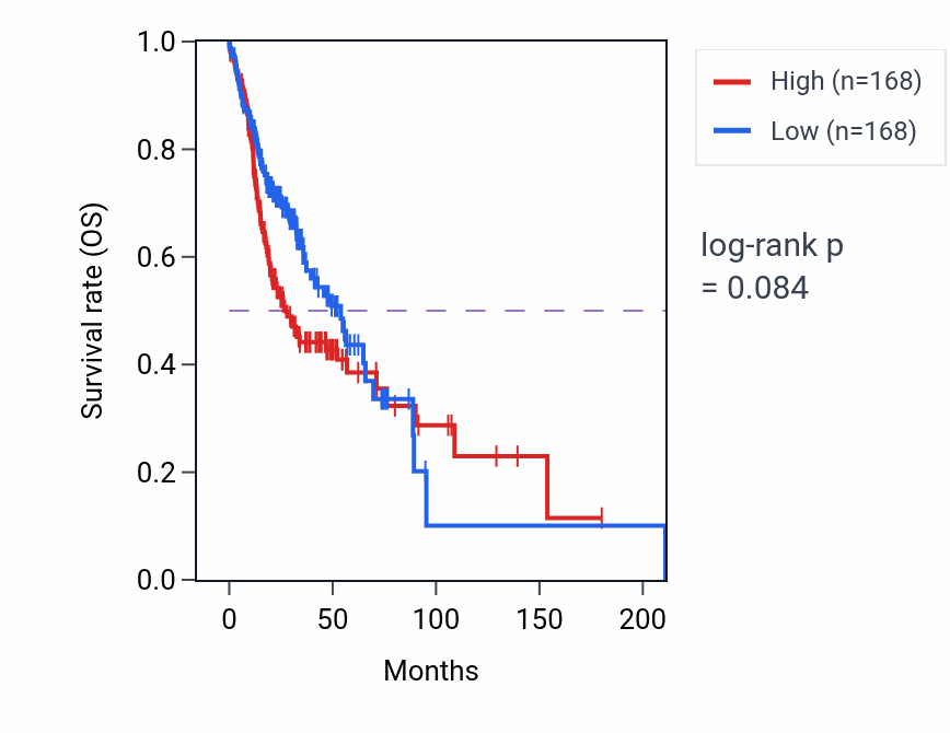Kaplan&ndash;Meier survival curve for Mesenchyme migration pathway activity in HNSC: high vs low activity groups.
