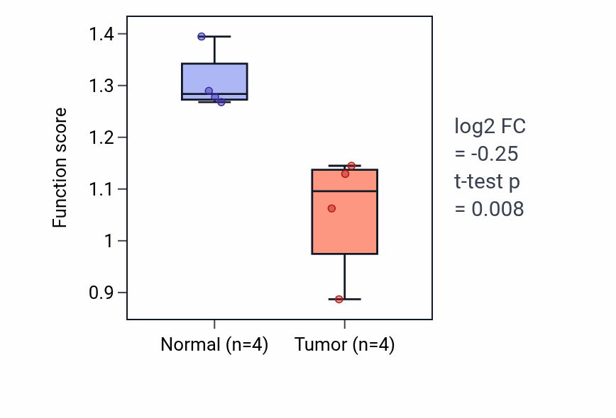 Tumor-vs-normal pathway-activity box plot for Mesenchyme migration in BLCA.