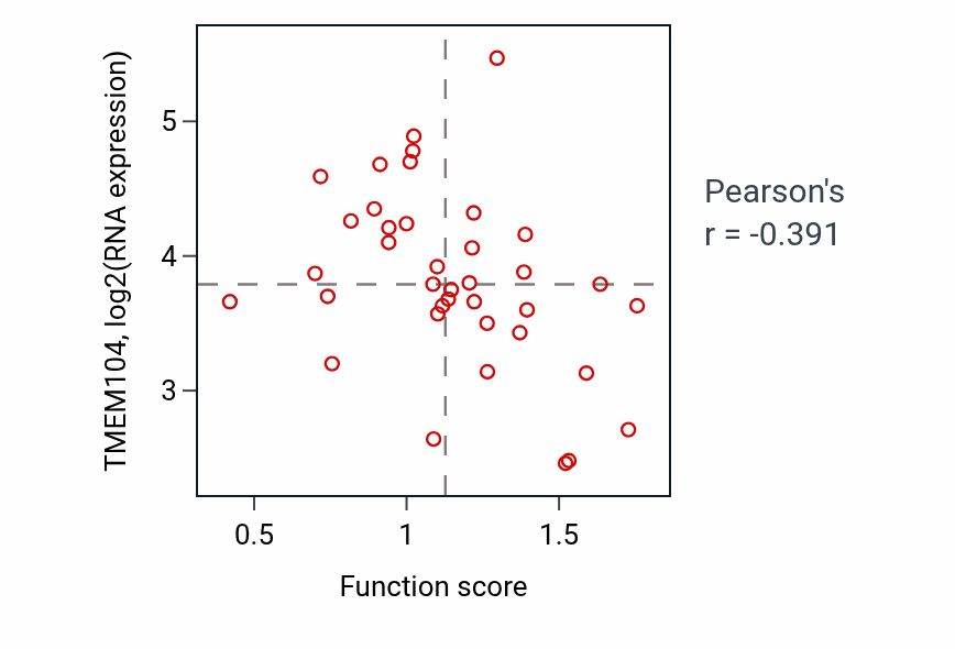 Per-sample scatter of Epithelial cell-cell adhesion activity vs TMEM104 in LUNG_SCLC.