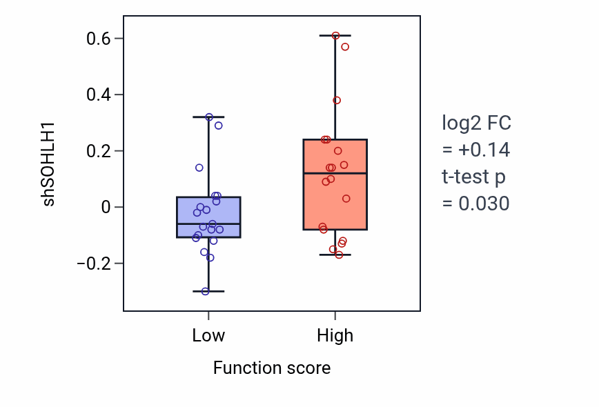 Box plot of SOHLH1 in Epithelial cell-cell adhesion-low vs -high samples in OVARY.