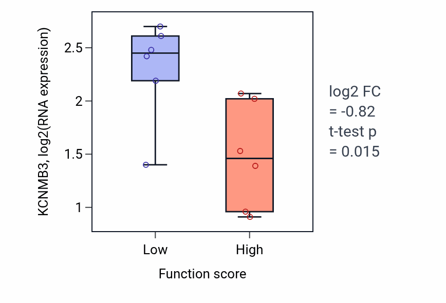 Box plot of KCNMB3 in Epithelial cell-cell adhesion-low vs -high samples in URINARY_TRACT.