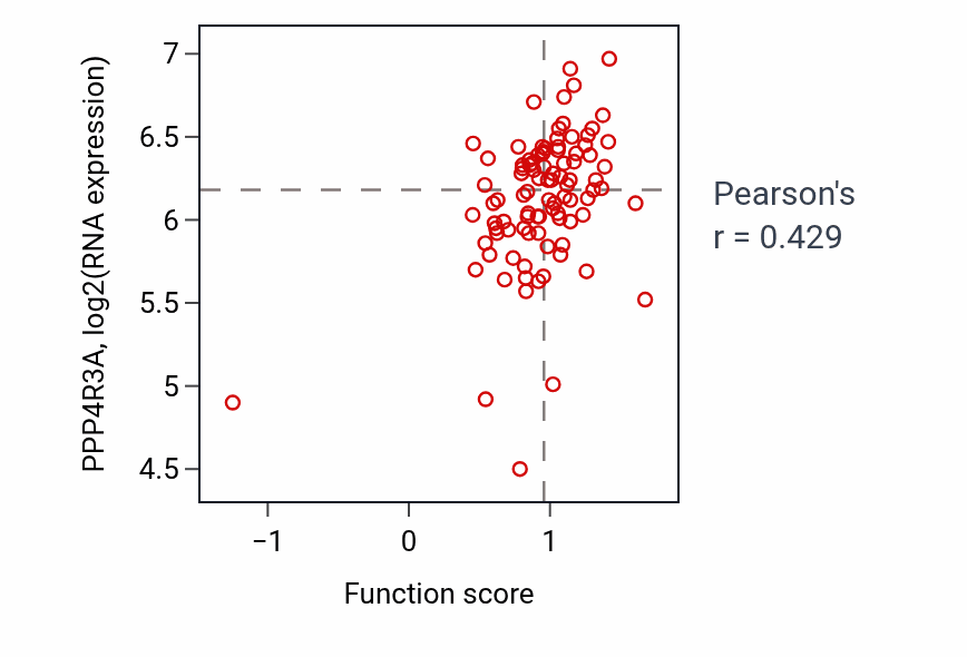 Per-sample scatter of Epithelial cell-cell adhesion activity vs PPP4R3A in UCEC.