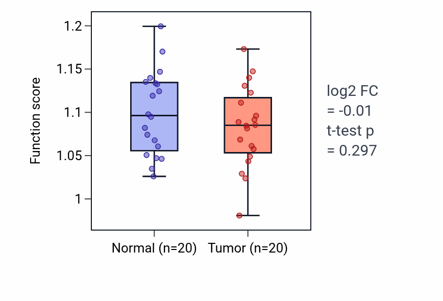 Tumor-vs-normal pathway-activity box plot for Epithelial cell-cell adhesion in KIRC.