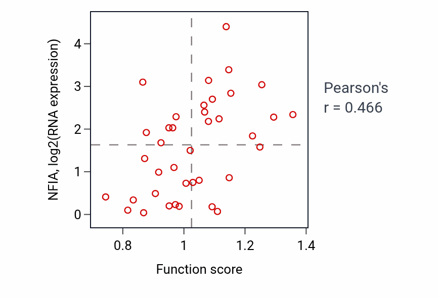 Per-sample scatter of Regulation of mitochondrial fission activity vs NFIA in BLOOD_Lymphoma.