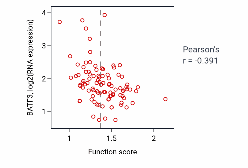 Per-sample scatter of Regulation of mitochondrial fission activity vs BATF3 in COAD.