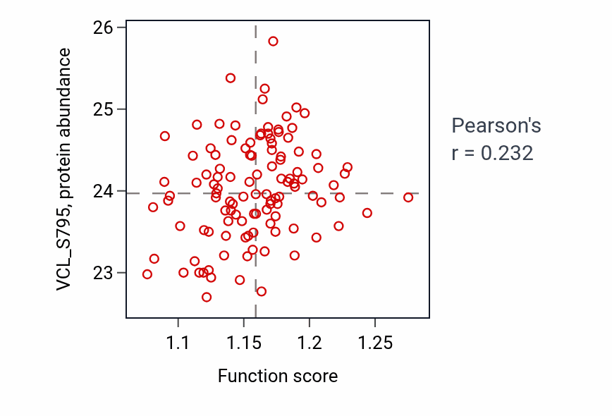 Per-sample scatter of Regulation of mitochondrial fission activity vs VCL_S795 in BRCA.