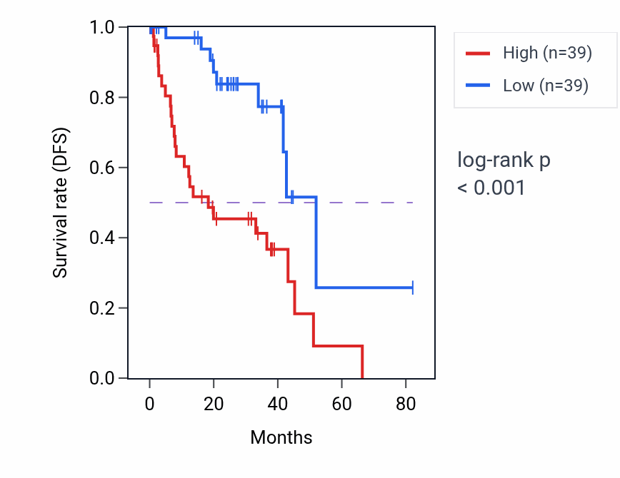 Kaplan&ndash;Meier survival curve for Regulation of mitochondrial fission pathway activity in UVM: high vs low activity groups.