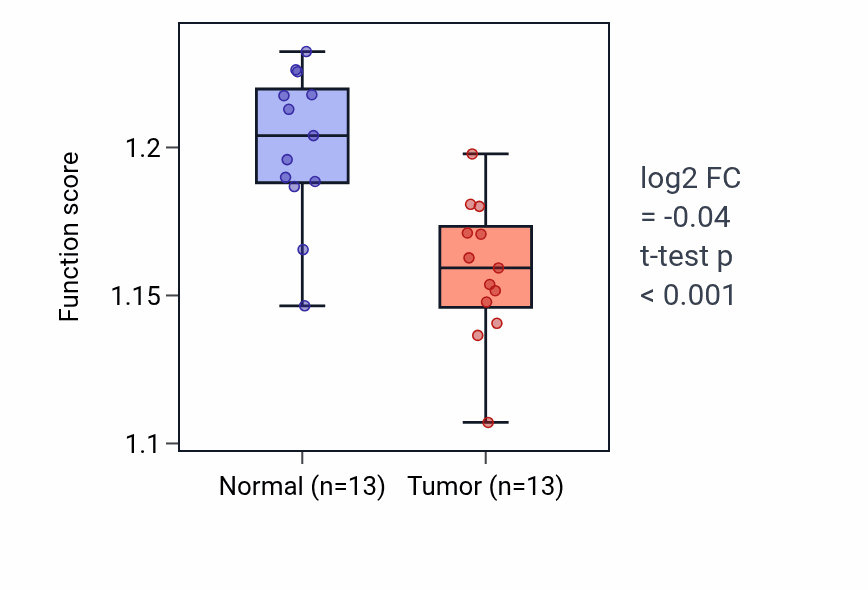 Tumor-vs-normal pathway-activity box plot for Regulation of mitochondrial fission in KIRC.