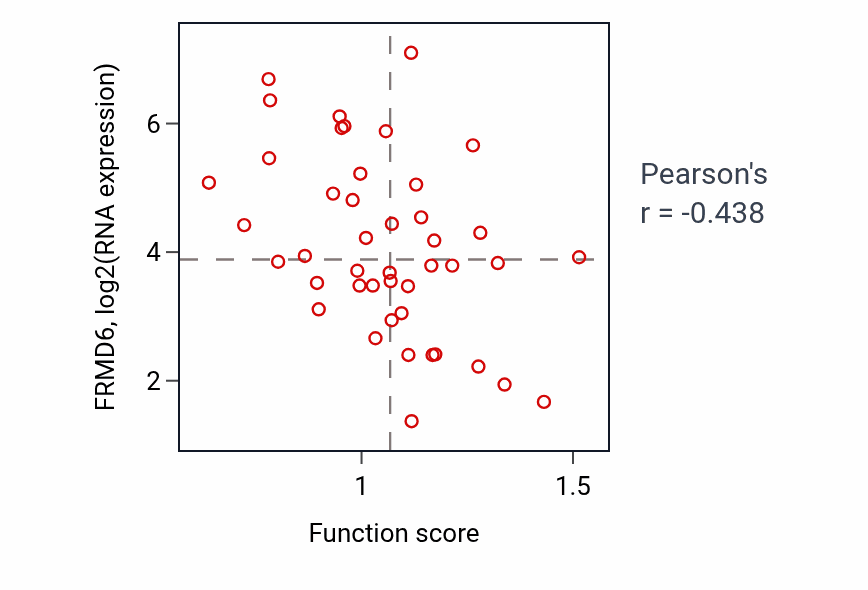 Per-sample scatter of Positive regulation of mitochondrial fission activity vs FRMD6 in BREAST.