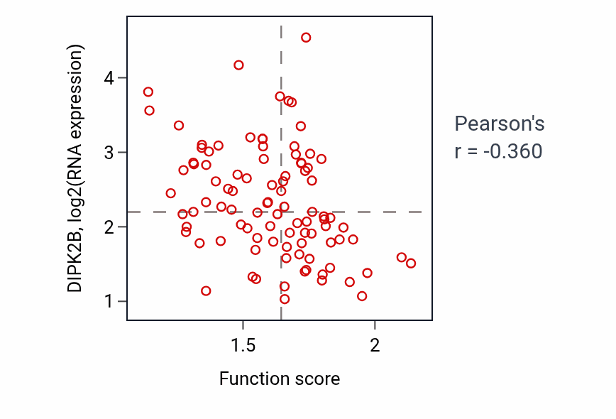 Per-sample scatter of Positive regulation of mitochondrial fission activity vs DIPK2B in UCEC.