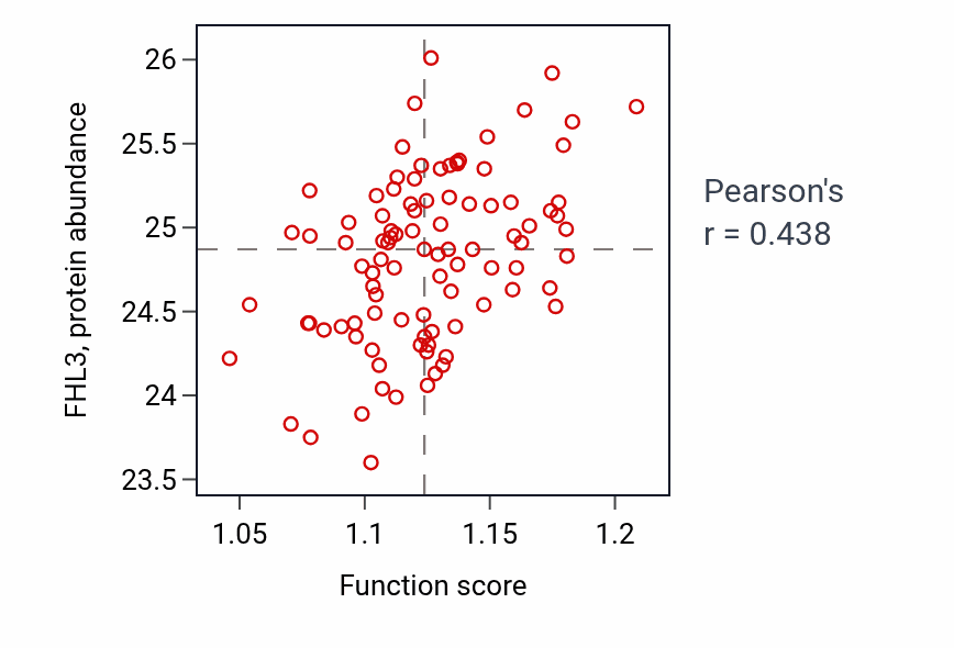 Per-sample scatter of Positive regulation of mitochondrial fission activity vs FHL3 in COAD.