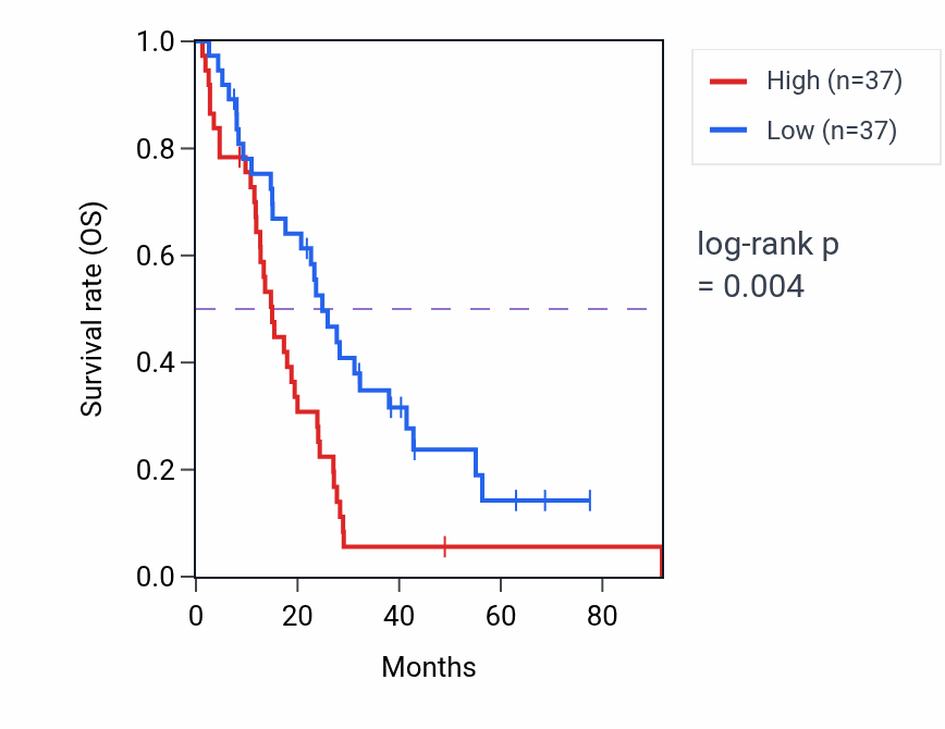 Kaplan&ndash;Meier survival curve for Positive regulation of mitochondrial fission pathway activity in MESO: high vs low activity groups.