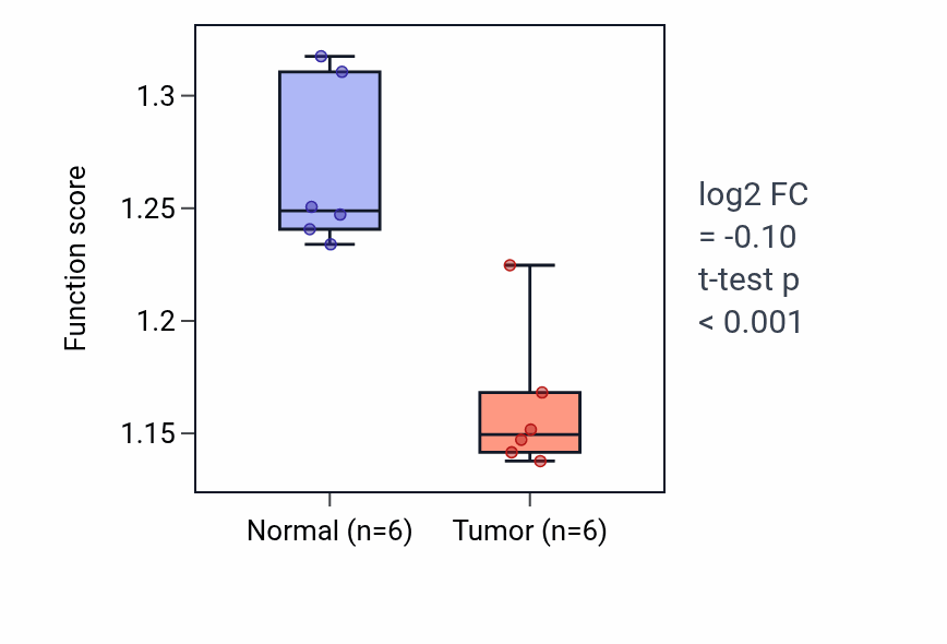 Tumor-vs-normal pathway-activity box plot for Positive regulation of mitochondrial fission in KIRC.