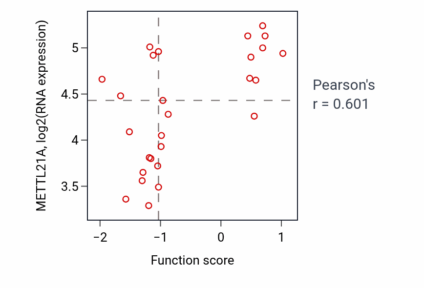 Per-sample scatter of Membrane fission activity vs METTL21A in PANCREAS.