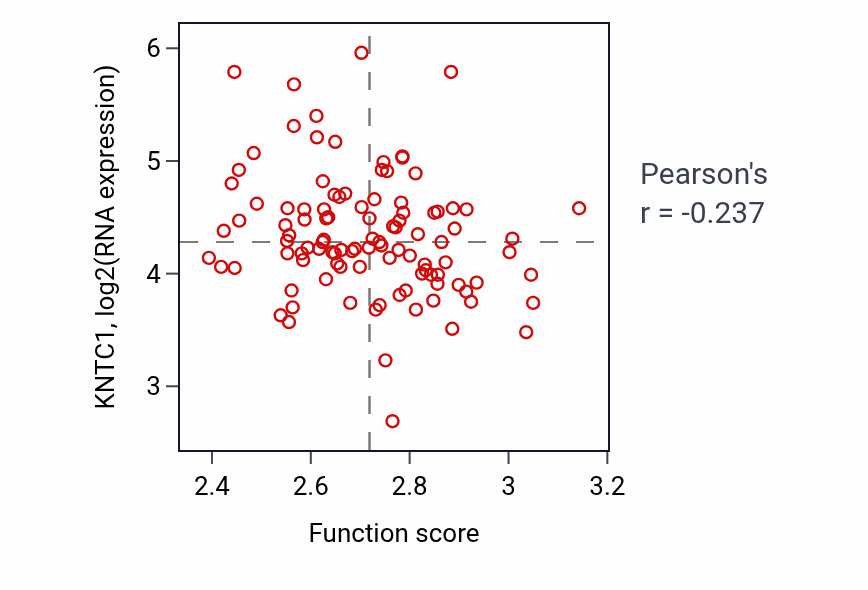 Per-sample scatter of Membrane fission activity vs KNTC1 in PDAC.