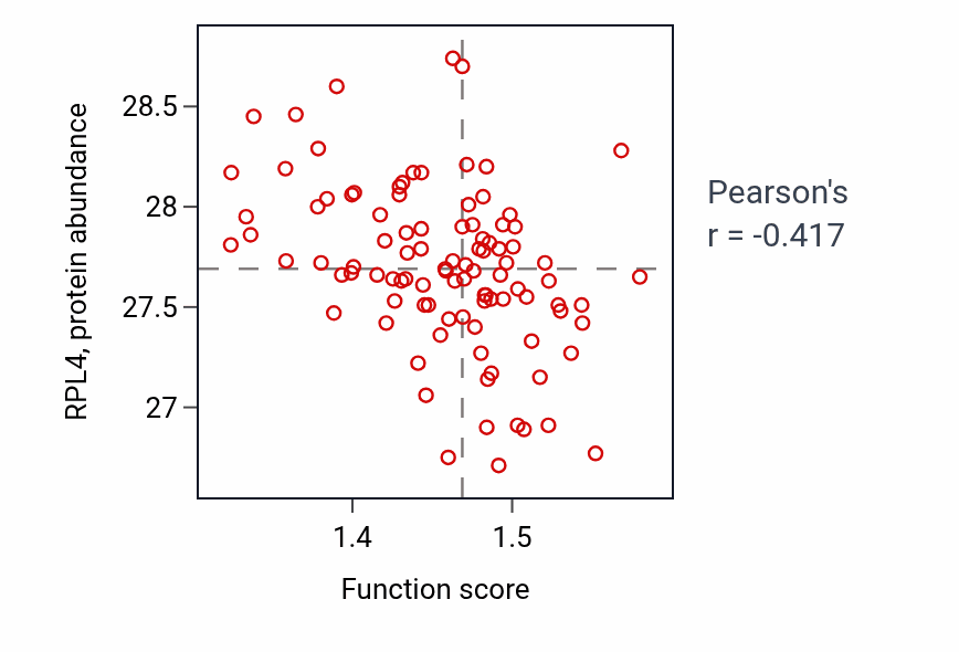 Per-sample scatter of Membrane fission activity vs RPL4 in GBM.
