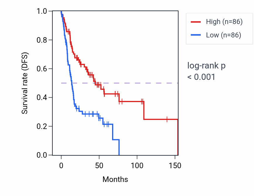 Kaplan&ndash;Meier survival curve for Membrane fission pathway activity in HNSC: high vs low activity groups.